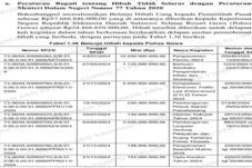 Delapan Kali Cair dalam Setahun, Hibah Polres Gowa Terendus Tak Beres