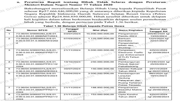Delapan Kali Cair dalam Setahun, Hibah Polres Gowa Terendus Tak Beres